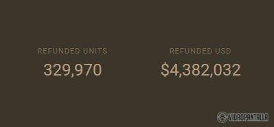 Se ha reembolsado 329. 970 copias de Rust en Steam, por un total 4.3 millones de $