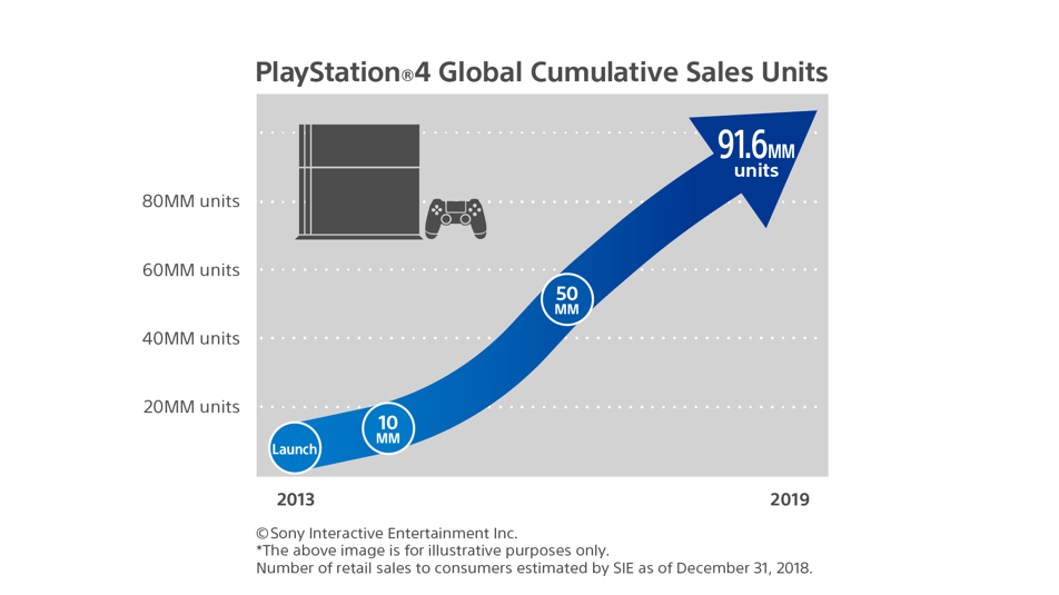 PlayStation 4 se acerca a las 92 millones de copias vendidas